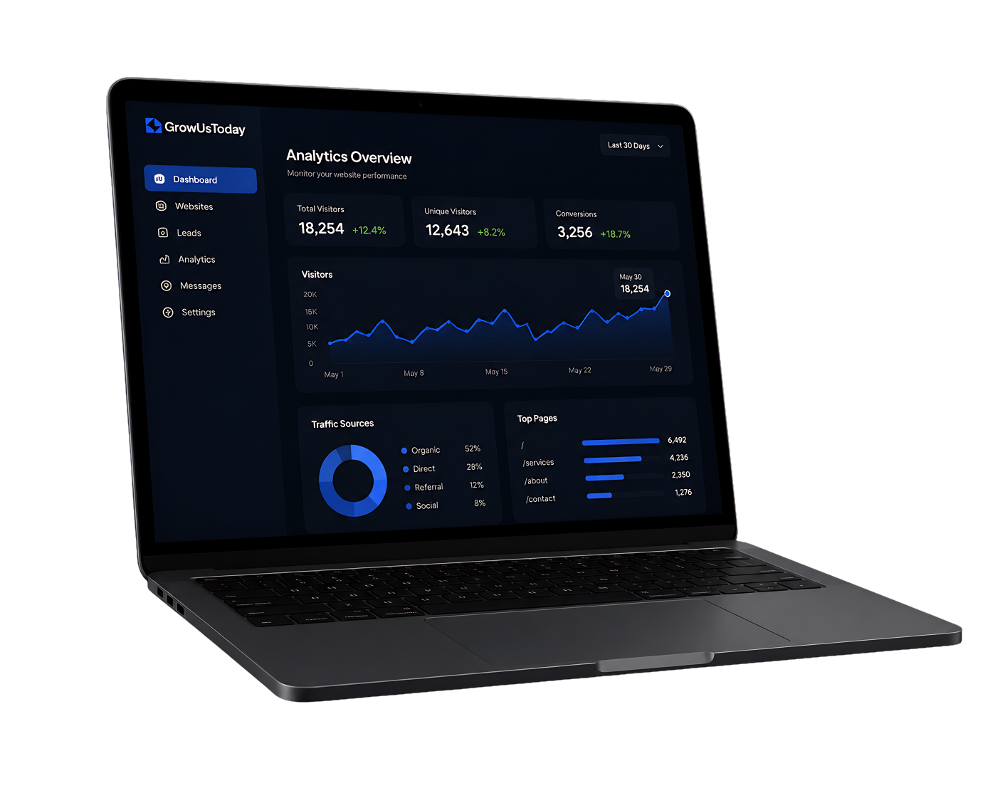 GrowUsToday analytics dashboard displayed on a laptop